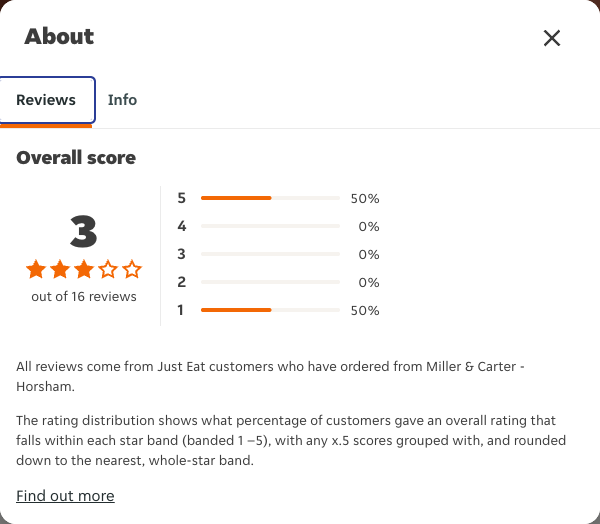 Just Eat rating, total reviews and rating distribution for Miller & Carter - Horsham at the capture date