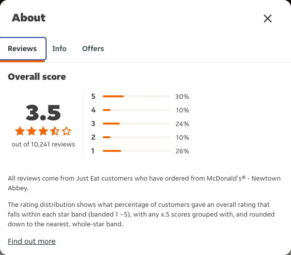 Just Eat rating, total reviews and rating distribution for McDonald's® - Newtown Abbey at the capture date