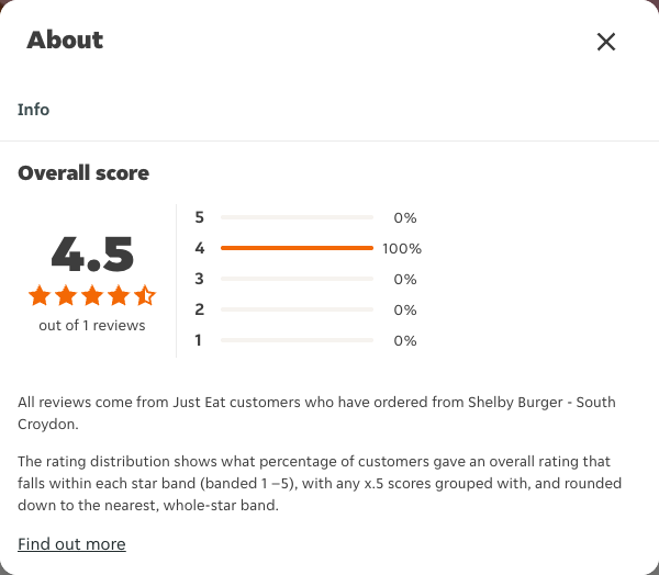 Just Eat rating, total reviews and rating distribution for Shelby Burger - South Croydon at the capture date