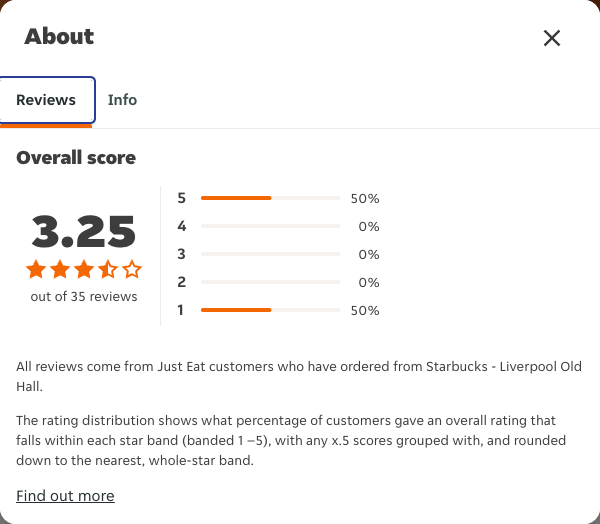 Just Eat rating, total reviews and rating distribution for Starbucks - Liverpool Old Hall at the capture date
