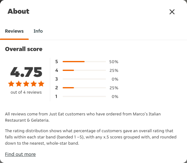 Just Eat rating, total reviews and rating distribution for Marco's Italian Restaurant & Gelateria at the capture date