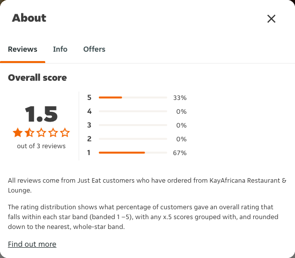 Just Eat rating, total reviews and rating distribution for KayAfricana Restaurant & Lounge at the capture date