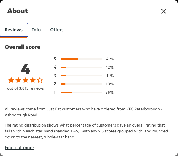 Just Eat rating, total reviews and rating distribution for KFC Peterborough - Ashborough Road at the capture date
