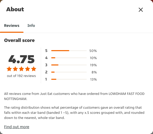 Just Eat rating, total reviews and rating distribution for LOWDHAM FAST FOOD NOTTINGHAM at the capture date