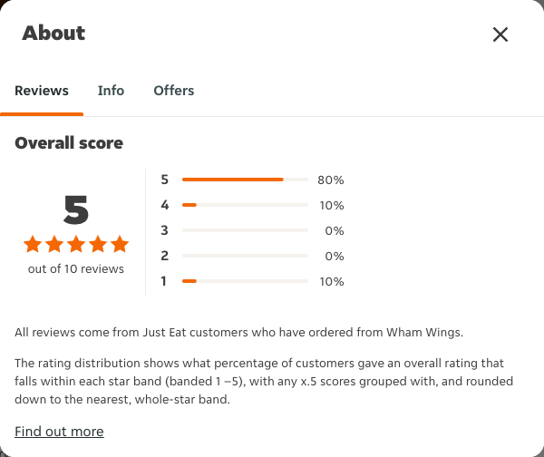 Just Eat rating, total reviews and rating distribution for Wham Wings at the capture date