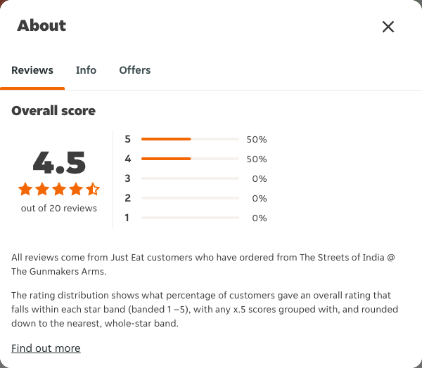 Just Eat rating, total reviews and rating distribution for The Streets of India @ The Gunmakers Arms at the capture date
