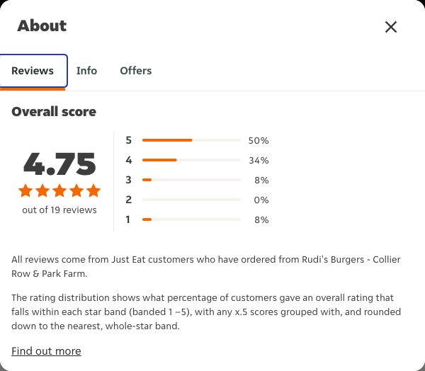 Just Eat rating, total reviews and rating distribution for Rudi's Burgers - Collier Row & Park Farm at the capture date