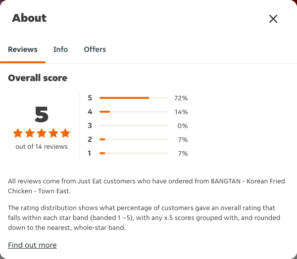 Just Eat rating, total reviews and rating distribution for BANGTAN - Korean Fried Chicken - Town East at the capture date