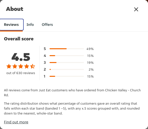 Just Eat rating, total reviews and rating distribution for Chicken Valley - Church Rd at the capture date
