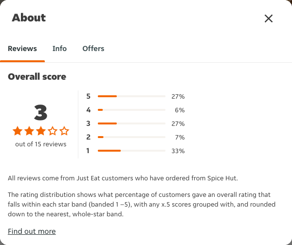 Just Eat rating, total reviews and rating distribution for Spice Hut at the capture date