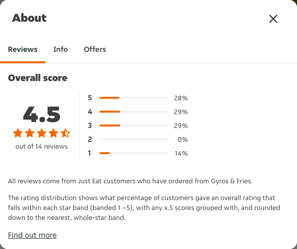 Just Eat rating, total reviews and rating distribution for Gyros & Fries at the capture date