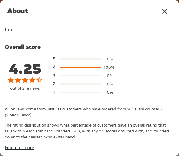 Just Eat rating, total reviews and rating distribution for YO! sushi counter - (Slough Tesco) at the capture date