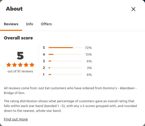 Just Eat rating, total reviews and rating distribution for Domino's - Aberdeen - Bridge of Don at the capture date