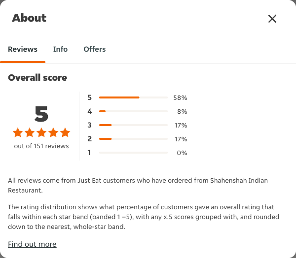 Just Eat rating, total reviews and rating distribution for Shahenshah Indian Restaurant at the capture date