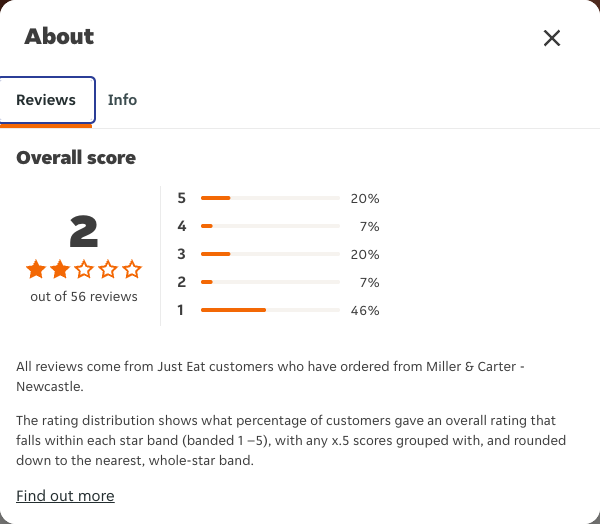 Just Eat rating, total reviews and rating distribution for Miller & Carter - Newcastle at the capture date