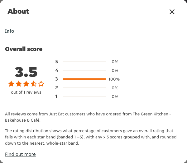 Just Eat rating, total reviews and rating distribution for The Green Kitchen - Bakehouse & Café at the capture date