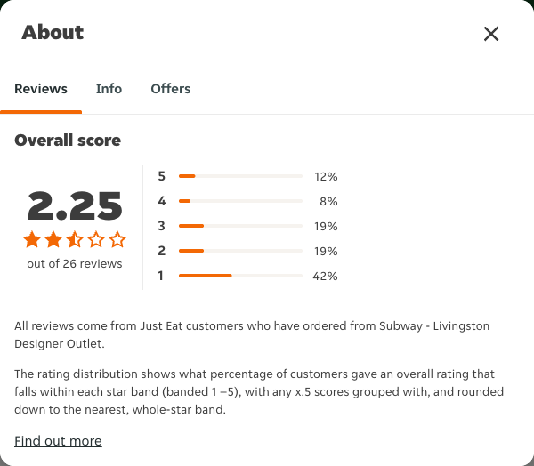 Just Eat rating, total reviews and rating distribution for Subway - Livingston Designer Outlet at the capture date