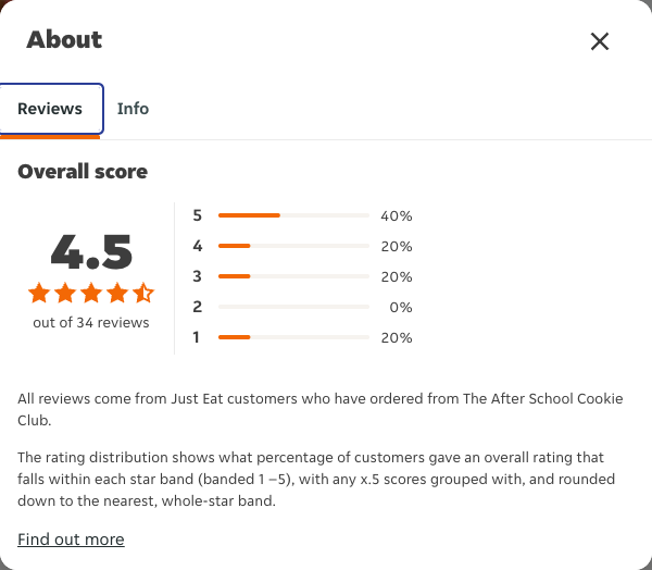 Just Eat rating, total reviews and rating distribution for The After School Cookie Club at the capture date