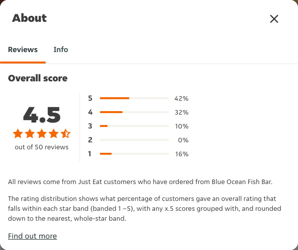 Just Eat rating, total reviews and rating distribution for Blue Ocean Fish Bar at the capture date
