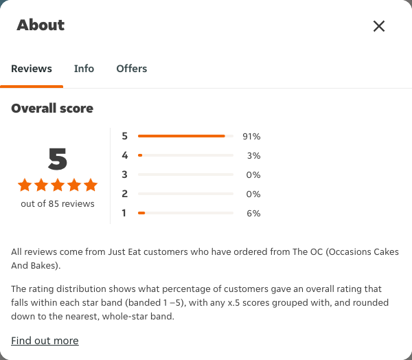 Just Eat rating, total reviews and rating distribution for The OC (Occasions Cakes And Bakes) at the capture date