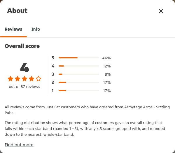 Just Eat rating, total reviews and rating distribution for Armytage Arms - Sizzling Pubs at the capture date