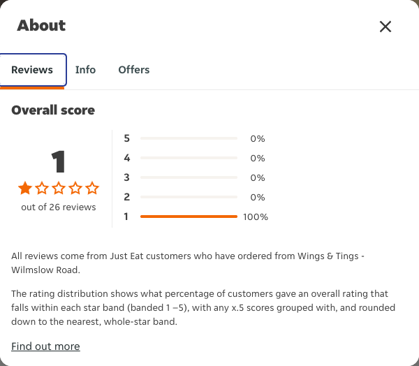 Just Eat rating, total reviews and rating distribution for Wings & Tings - Wilmslow Road at the capture date