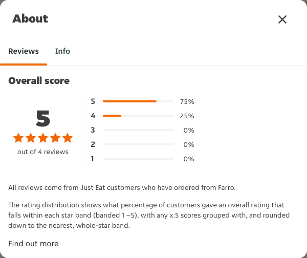 Just Eat rating, total reviews and rating distribution for Farro at the capture date