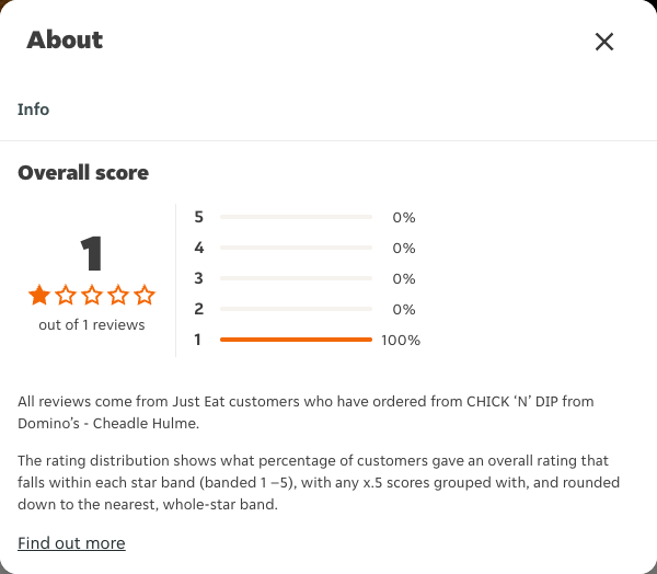 Just Eat rating, total reviews and rating distribution for CHICK ‘N’ DIP from Domino’s - Cheadle Hulme at the capture date