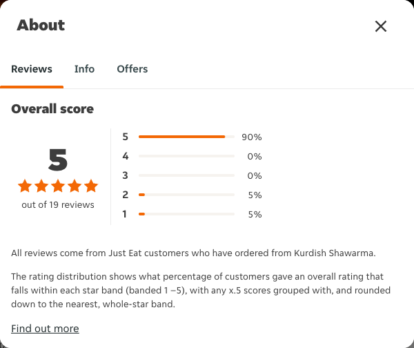 Just Eat rating, total reviews and rating distribution for Kurdish Shawarma at the capture date