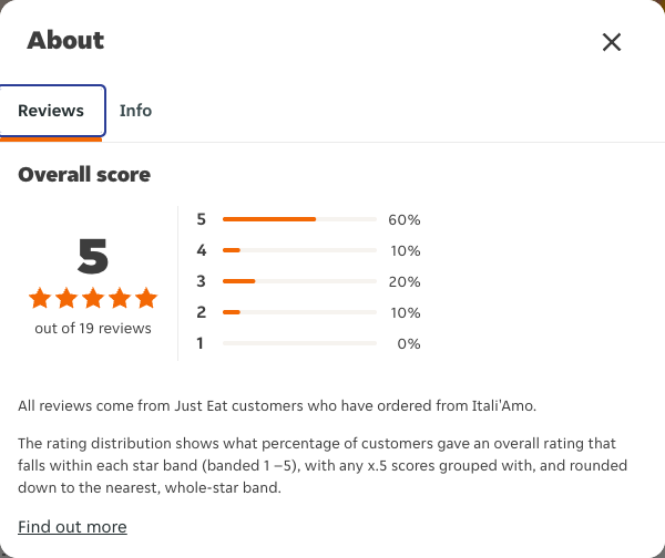 Just Eat rating, total reviews and rating distribution for Itali'Amo at the capture date