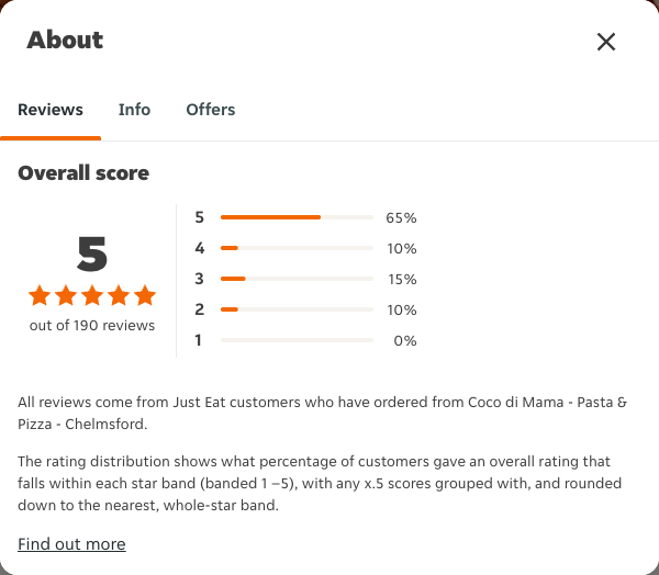 Just Eat rating, total reviews and rating distribution for Coco di Mama - Pasta & Pizza - Chelmsford at the capture date