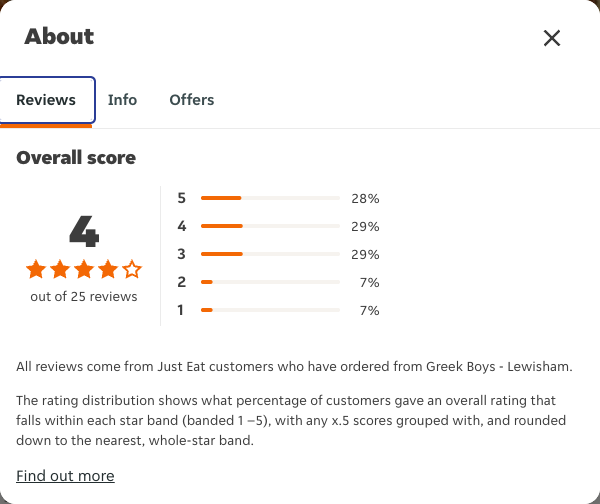 Just Eat rating, total reviews and rating distribution for Greek Boys - Lewisham at the capture date