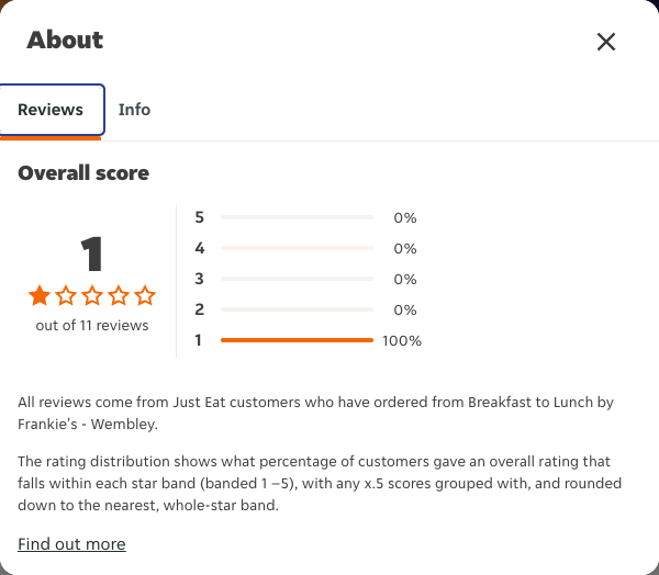Just Eat rating, total reviews and rating distribution for Breakfast to Lunch by Frankie's - Wembley at the capture date