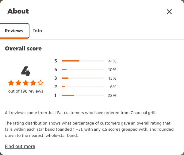 Just Eat rating, total reviews and rating distribution for Charcoal grill at the capture date