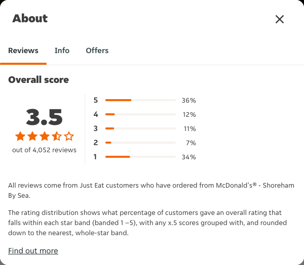 Just Eat rating, total reviews and rating distribution for McDonald's® - Shoreham By Sea at the capture date