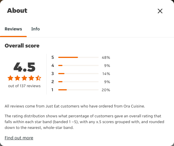 Just Eat rating, total reviews and rating distribution for Ora Cuisine at the capture date