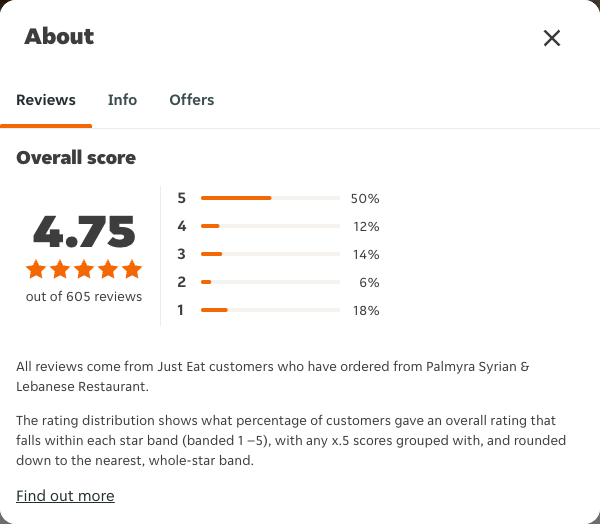 Just Eat rating, total reviews and rating distribution for Palmyra Syrian & Lebanese Restaurant at the capture date