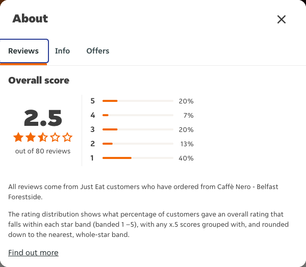 Just Eat rating, total reviews and rating distribution for Caffè Nero - Belfast Forestside at the capture date