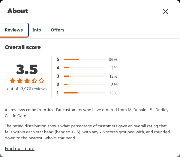 Just Eat rating, total reviews and rating distribution for McDonald's® - Dudley - Castle Gate at the capture date