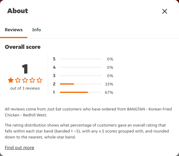 Just Eat rating, total reviews and rating distribution for BANGTAN - Korean Fried Chicken - Redhill West at the capture date