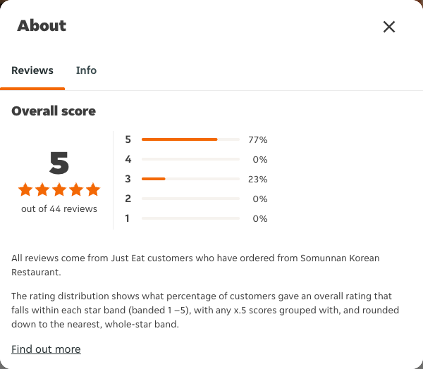 Just Eat rating, total reviews and rating distribution for Somunnan Korean Restaurant at the capture date