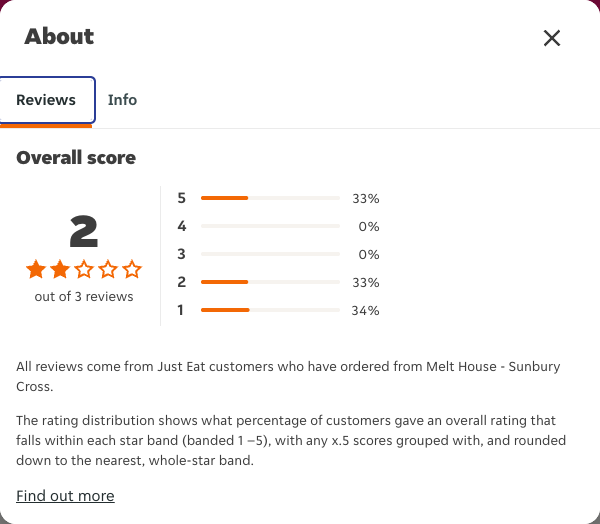 Just Eat rating, total reviews and rating distribution for Melt House - Sunbury Cross at the capture date