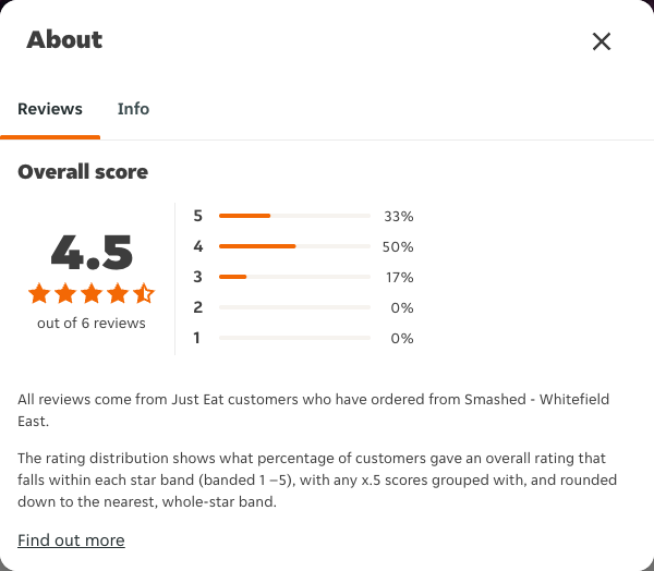 Just Eat rating, total reviews and rating distribution for Smashed - Whitefield East at the capture date
