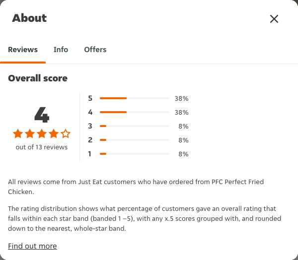 Just Eat rating, total reviews and rating distribution for PFC Perfect Fried Chicken at the capture date