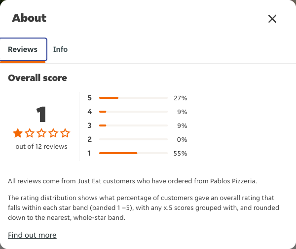 Just Eat rating, total reviews and rating distribution for Pablos Pizzeria at the capture date