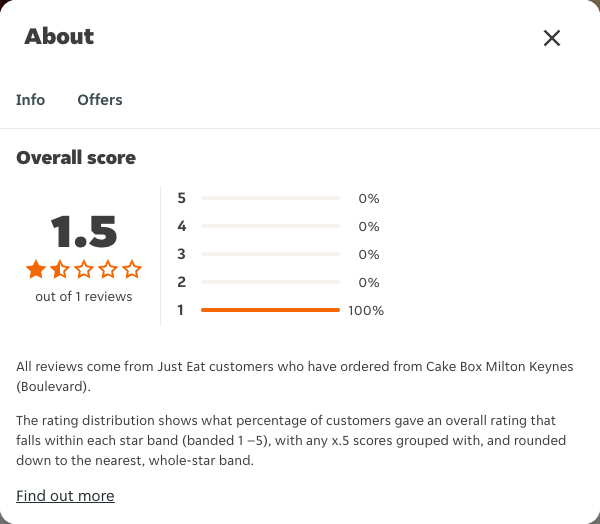Just Eat rating, total reviews and rating distribution for Cake Box Milton Keynes (Boulevard) at the capture date