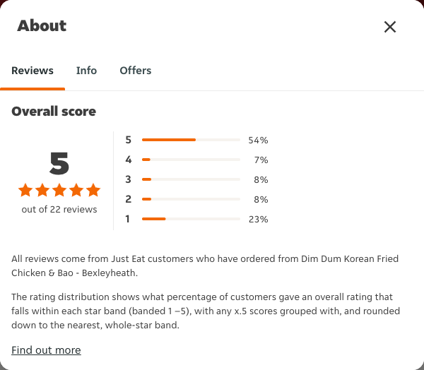 Just Eat rating, total reviews and rating distribution for Dim Dum Korean Fried Chicken & Bao - Bexleyheath at the capture date