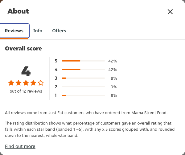 Just Eat rating, total reviews and rating distribution for Mama Street Food at the capture date