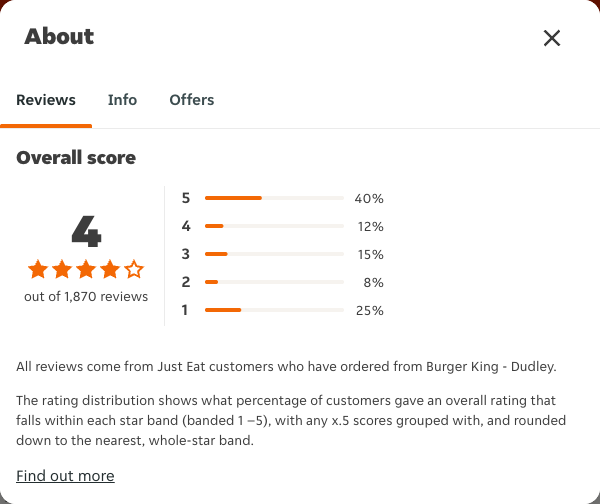 Just Eat rating, total reviews and rating distribution for Burger King - Dudley at the capture date