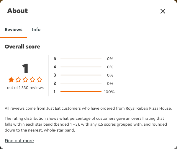 Just Eat rating, total reviews and rating distribution for Royal Kebab Pizza House at the capture date